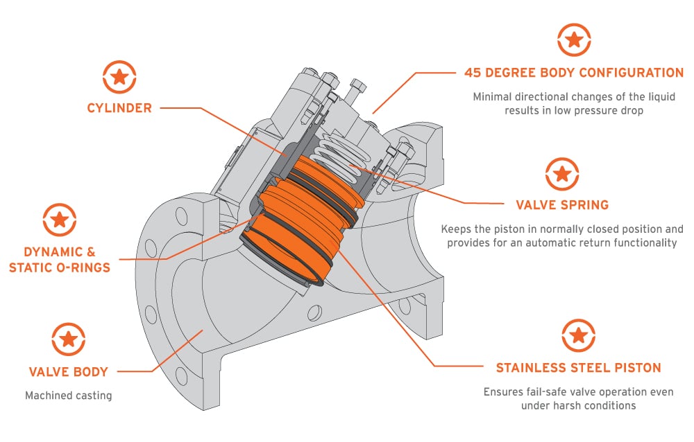 BV88 Digital Control Valve​